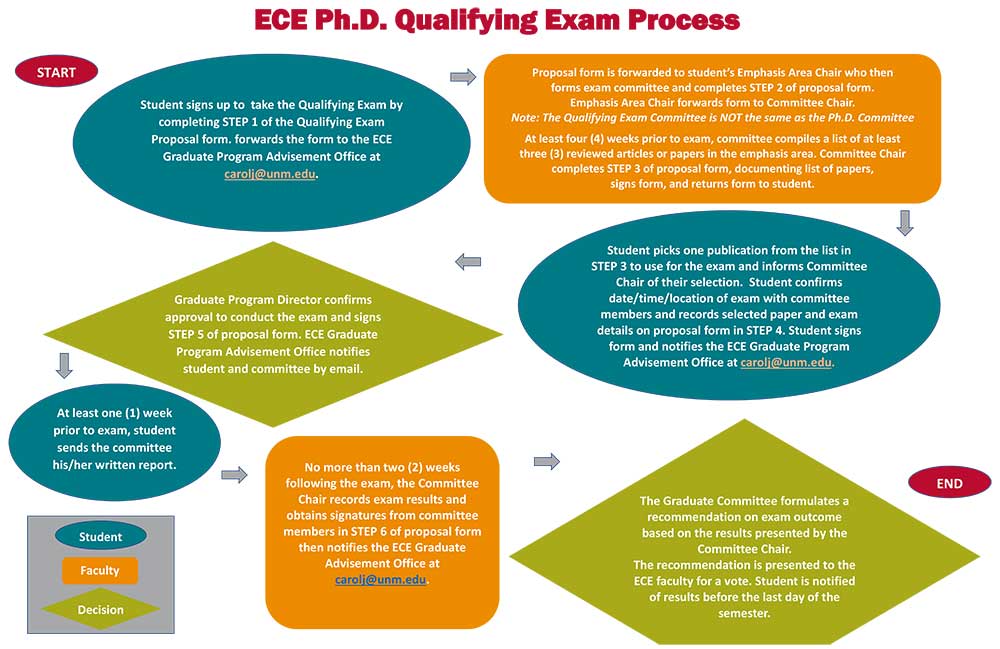 Qualifying Exam Process 3-23-23